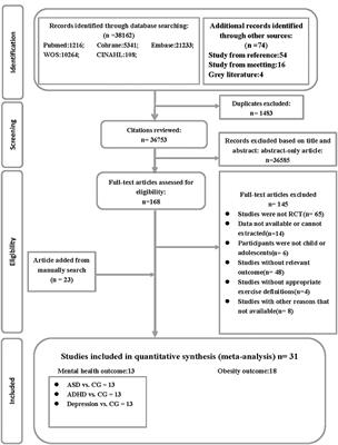 Meta-analysis and systematic review of physical activity on neurodevelopment disorders, depression, and obesity among children and adolescents